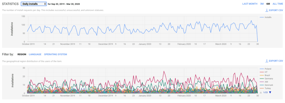 Daily installs of our google chrome extension - advertise with us Daily installs of our google chrome extension